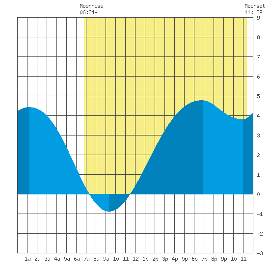 Kuliliak Bay tide chart for Sunday, May 29, 2022