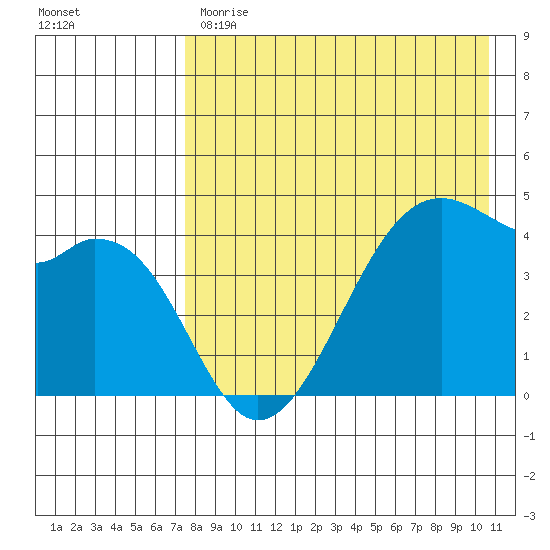 Kuliliak Bay tide chart for Monday, May 2, 2022