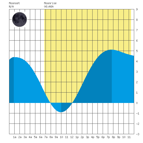 Kuliliak Bay tide chart for Monday, May 30, 2022