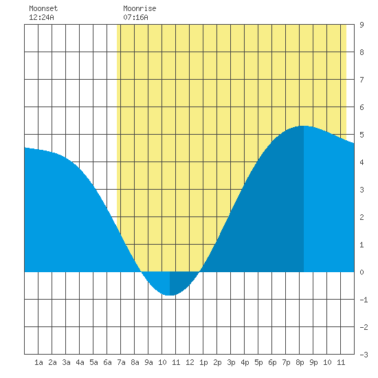 Kuliliak Bay tide chart for Tuesday, May 31, 2022