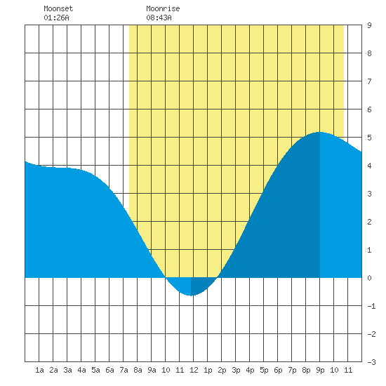Kuliliak Bay tide chart for Tuesday, May 3, 2022