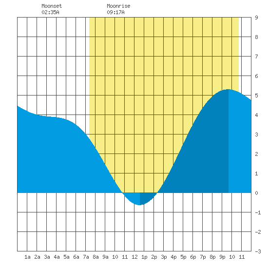 Kuliliak Bay tide chart for Wednesday, May 4, 2022