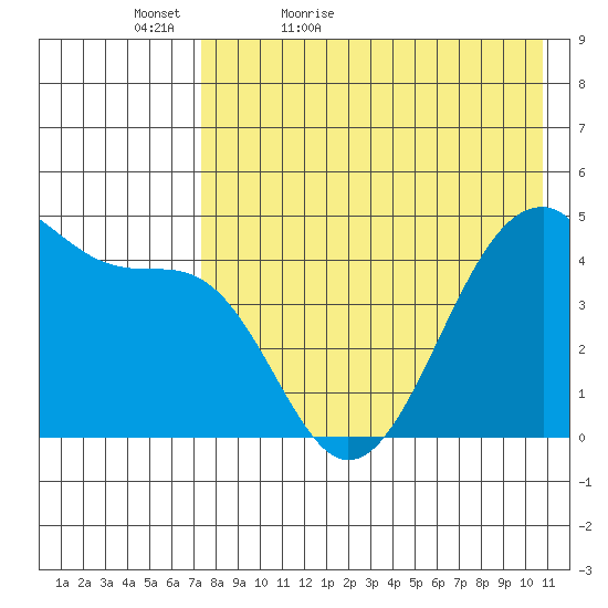 Kuliliak Bay tide chart for Friday, May 6, 2022