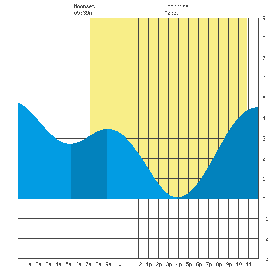 Kuliliak Bay tide chart for Monday, May 9, 2022