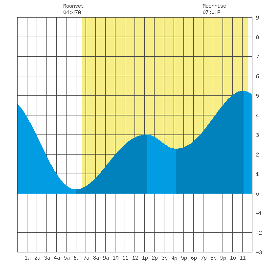 Kuliliak Bay tide chart for Friday, June 10, 2022