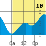 Kuliliak Bay tide chart for Friday, June 10, 2022