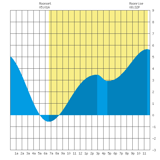 Kuliliak Bay tide chart for Saturday, June 11, 2022