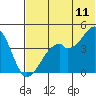 Kuliliak Bay tide chart for Saturday, June 11, 2022