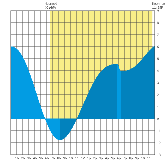 Kuliliak Bay tide chart for Monday, June 13, 2022