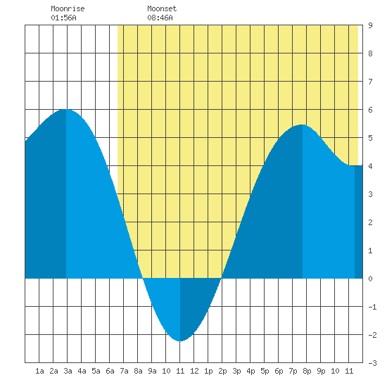 Kuliliak Bay tide chart for Thursday, June 16, 2022
