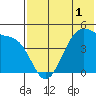 Kuliliak Bay tide chart for Wednesday, June 1, 2022