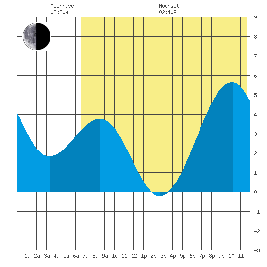 Kuliliak Bay tide chart for Monday, June 20, 2022