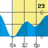 Kuliliak Bay tide chart for Thursday, June 23, 2022