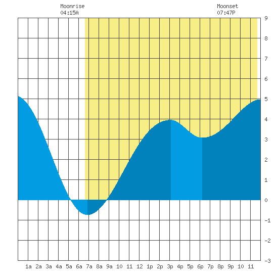 Kuliliak Bay tide chart for Friday, June 24, 2022