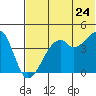 Kuliliak Bay tide chart for Friday, June 24, 2022