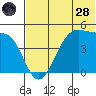 Kuliliak Bay tide chart for Tuesday, June 28, 2022
