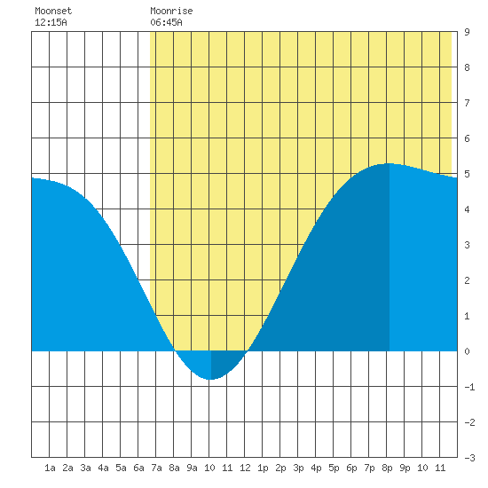 Kuliliak Bay tide chart for Wednesday, June 29, 2022