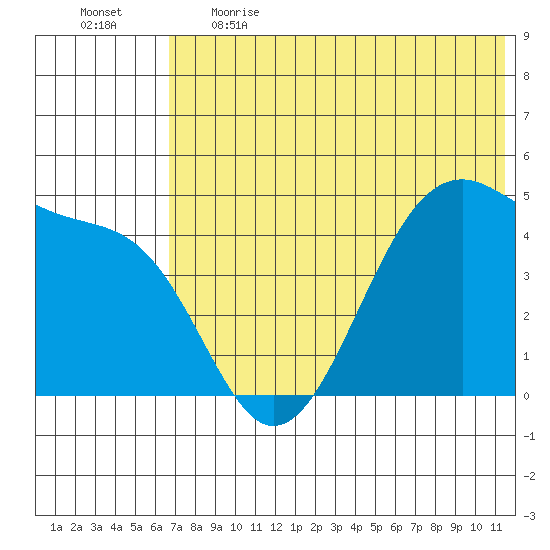 Kuliliak Bay tide chart for Thursday, June 2, 2022