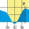 Kuliliak Bay tide chart for Thursday, June 2, 2022