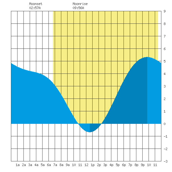 Kuliliak Bay tide chart for Friday, June 3, 2022