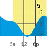 Kuliliak Bay tide chart for Sunday, June 5, 2022