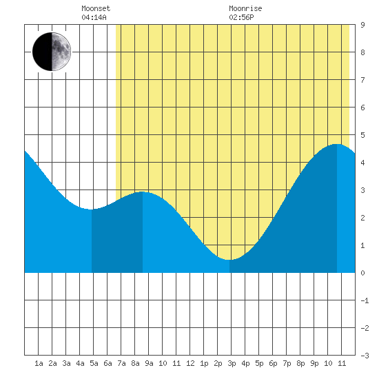 Kuliliak Bay tide chart for Tuesday, June 7, 2022