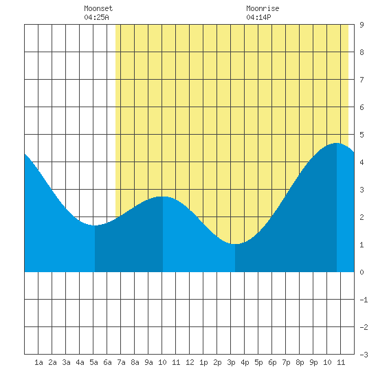 Kuliliak Bay tide chart for Wednesday, June 8, 2022
