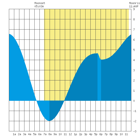 Kuliliak Bay tide chart for Tuesday, July 12, 2022