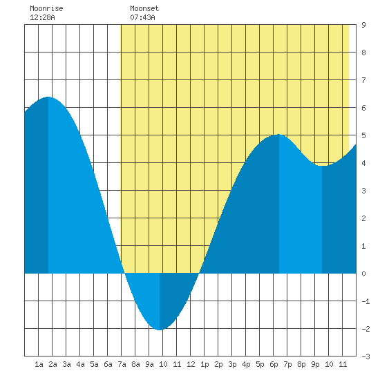 Kuliliak Bay tide chart for Thursday, July 14, 2022