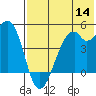 Kuliliak Bay tide chart for Thursday, July 14, 2022