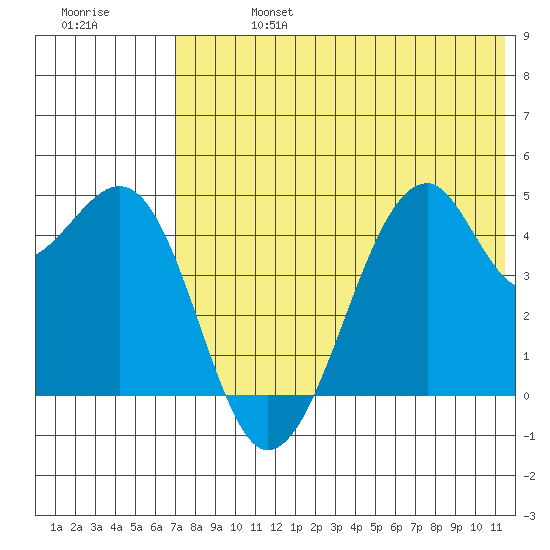 Kuliliak Bay tide chart for Saturday, July 16, 2022