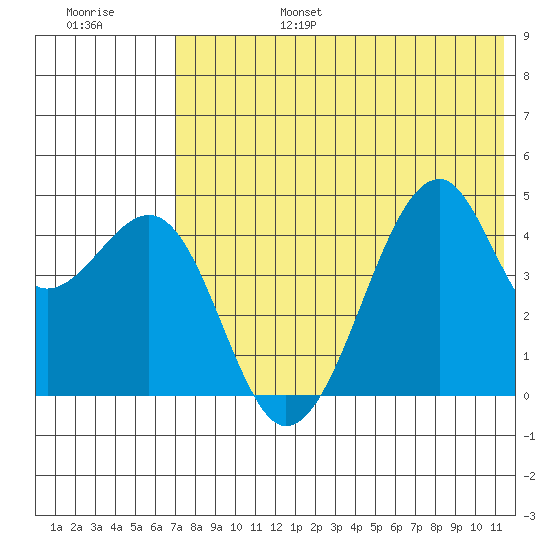 Kuliliak Bay tide chart for Sunday, July 17, 2022