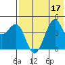 Kuliliak Bay tide chart for Sunday, July 17, 2022