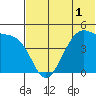 Kuliliak Bay tide chart for Friday, July 1, 2022