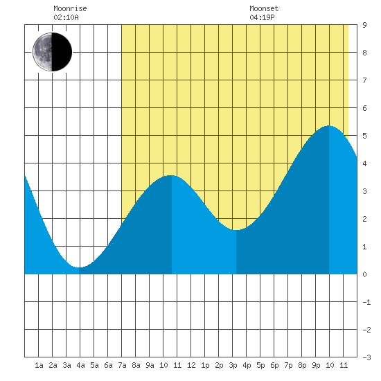 Kuliliak Bay tide chart for Wednesday, July 20, 2022