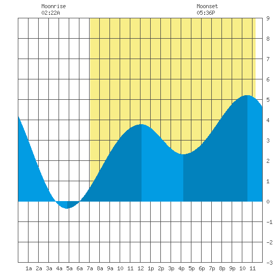 Kuliliak Bay tide chart for Thursday, July 21, 2022