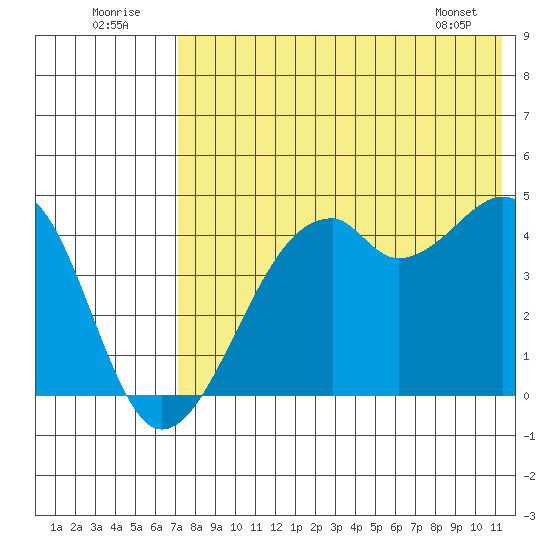 Kuliliak Bay tide chart for Saturday, July 23, 2022