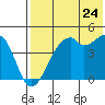 Kuliliak Bay tide chart for Sunday, July 24, 2022