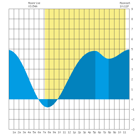 Kuliliak Bay tide chart for Monday, July 25, 2022