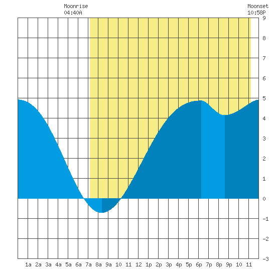Kuliliak Bay tide chart for Tuesday, July 26, 2022