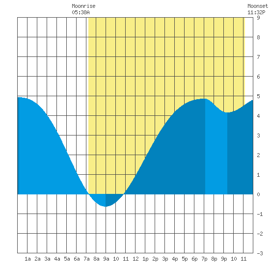 Kuliliak Bay tide chart for Wednesday, July 27, 2022