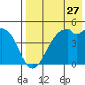 Kuliliak Bay tide chart for Wednesday, July 27, 2022