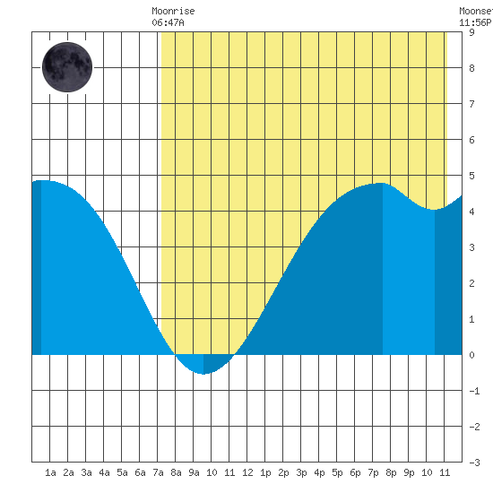 Kuliliak Bay tide chart for Thursday, July 28, 2022