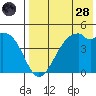 Kuliliak Bay tide chart for Thursday, July 28, 2022