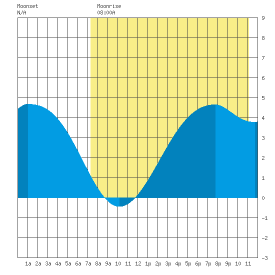 Kuliliak Bay tide chart for Friday, July 29, 2022