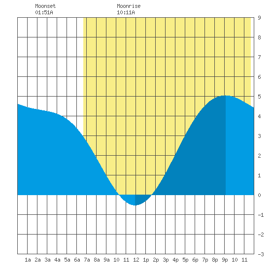 Kuliliak Bay tide chart for Saturday, July 2, 2022