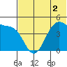 Kuliliak Bay tide chart for Saturday, July 2, 2022
