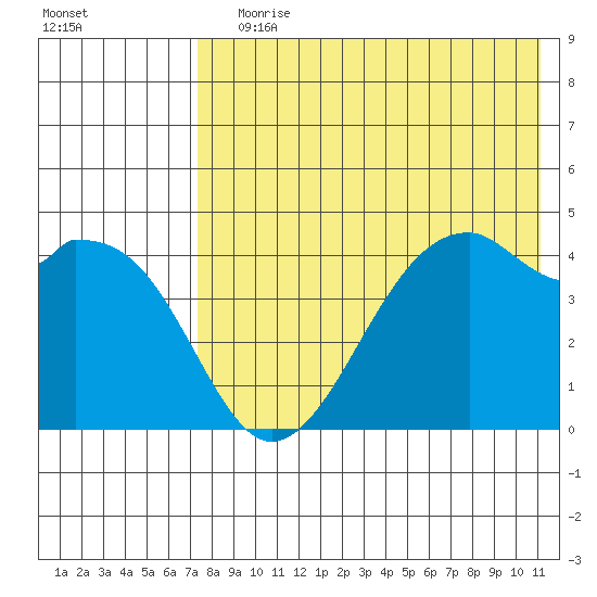 Kuliliak Bay tide chart for Saturday, July 30, 2022