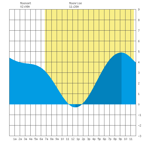 Kuliliak Bay tide chart for Sunday, July 3, 2022
