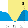 Kuliliak Bay tide chart for Sunday, July 3, 2022